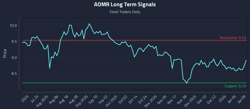 AOMR Long Term Analysis for January 10 2026 AOMR Long Term Analysis for January 10 2026