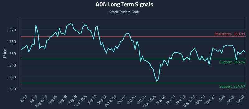 AON Long Term Analysis for January 10 2026