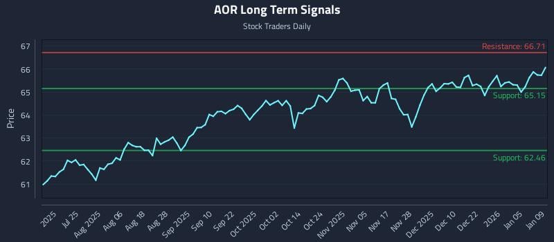 AOR Long Term Analysis for January 10 2026