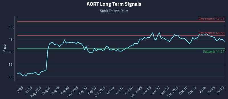 AORT Long Term Analysis for January 10 2026