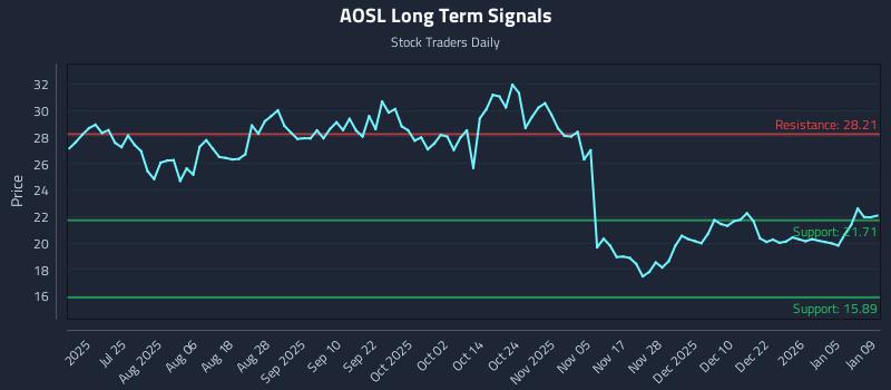 AOSL Long Term Analysis for January 10 2026