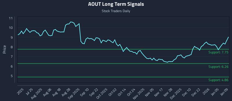 AOUT Long Term Analysis for January 10 2026 AOUT Long Term Analysis for January 10 2026