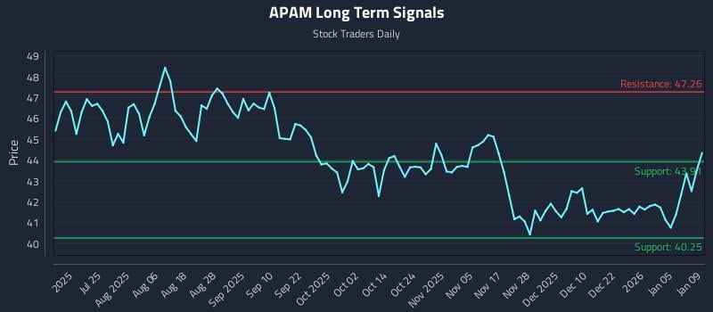 APAM Long Term Analysis for January 10 2026 APAM Long Term Analysis for January 10 2026