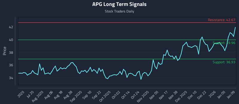 APG Long Term Analysis for January 10 2026