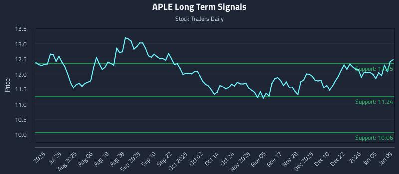 APLE Long Term Analysis for January 10 2026