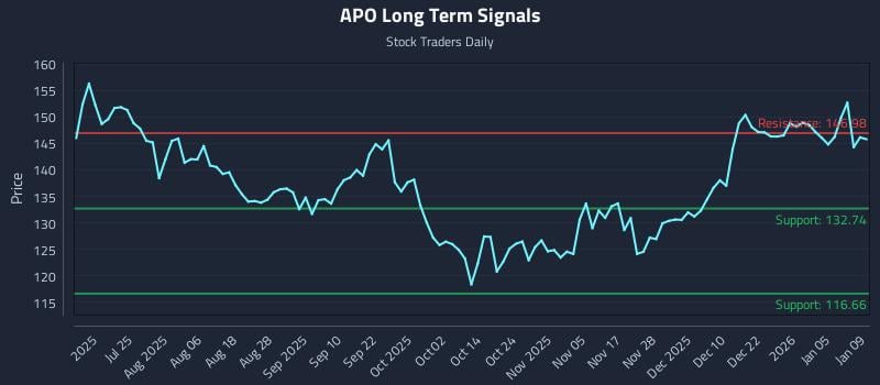 APO Long Term Analysis for January 10 2026