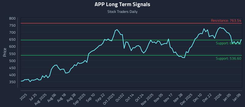APP Long Term Analysis for January 10 2026