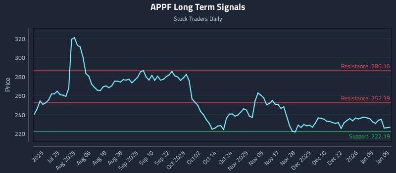 APPF Long Term Analysis for January 10 2026