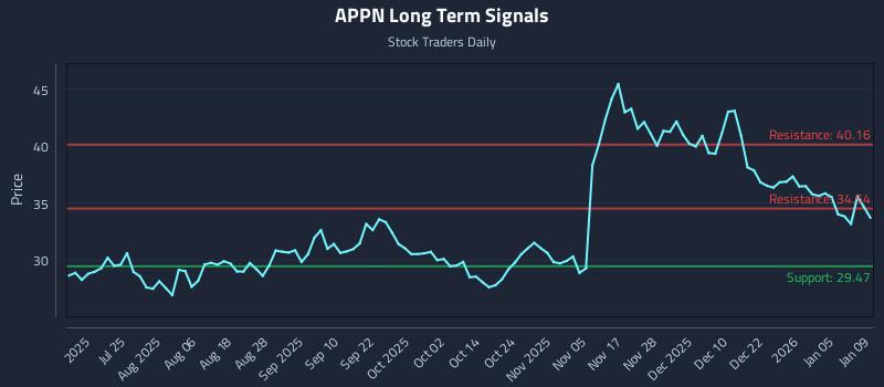APPN Long Term Analysis for January 10 2026