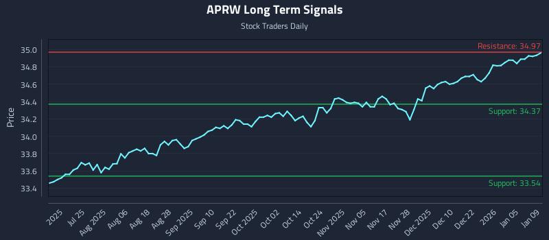 APRW Long Term Analysis for January 10 2026