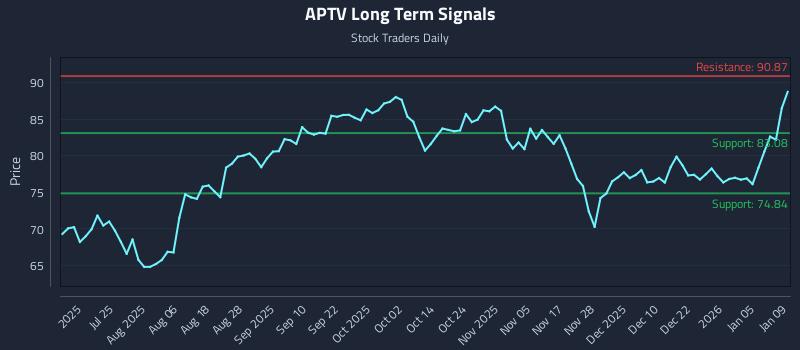 APTV Long Term Analysis for January 10 2026