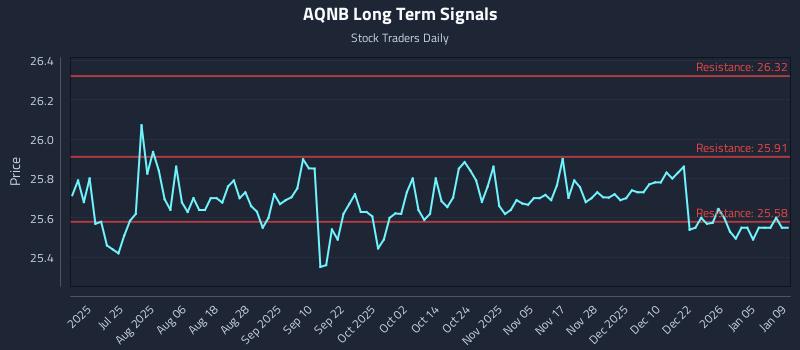 AQNB Long Term Analysis for January 10 2026