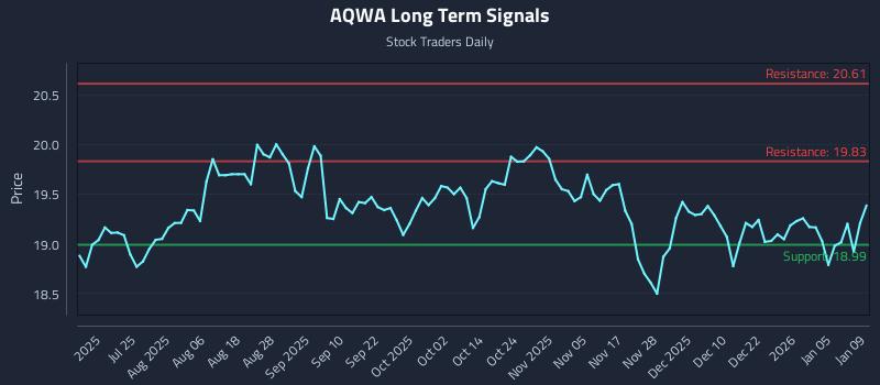 AQWA Long Term Analysis for January 10 2026