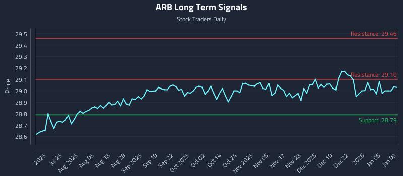 ARB Long Term Analysis for January 10 2026