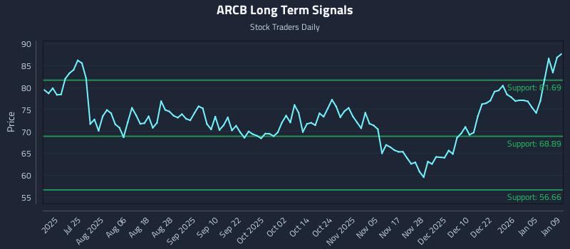 ARCB Long Term Analysis for January 10 2026