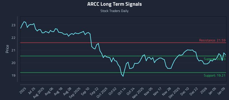 ARCC Long Term Analysis for January 10 2026