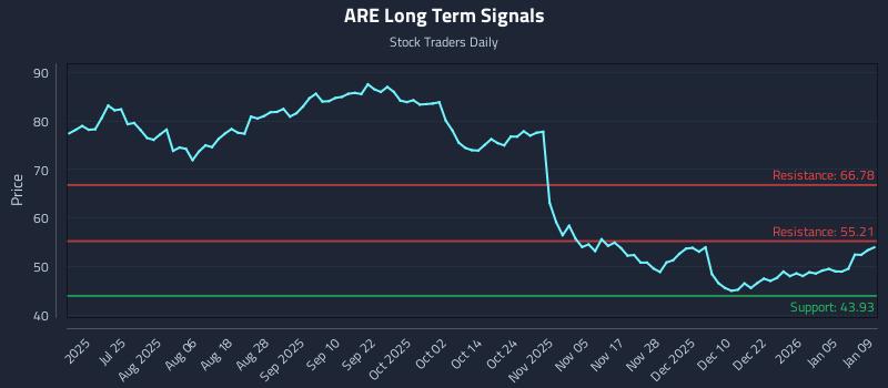ARE Long Term Analysis for January 10 2026 ARE Long Term Analysis for January 10 2026