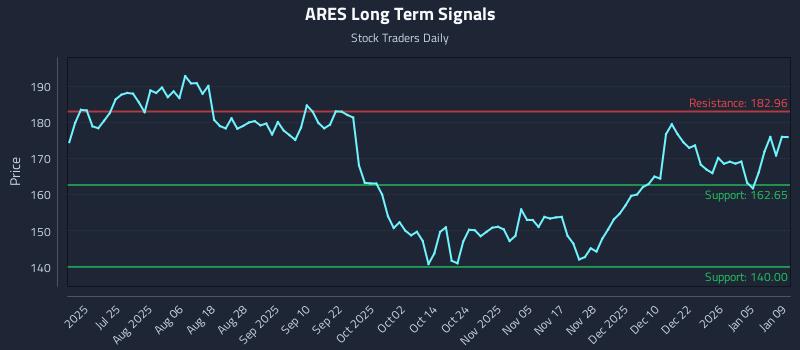 ARES Long Term Analysis for January 10 2026