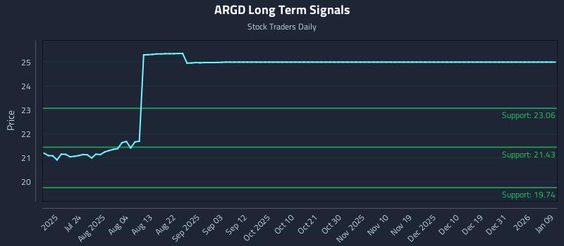 ARGD Long Term Analysis for January 10 2026