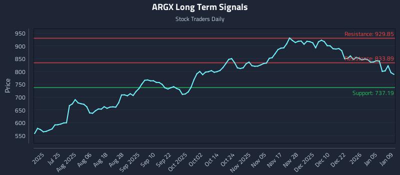 ARGX Long Term Analysis for January 10 2026