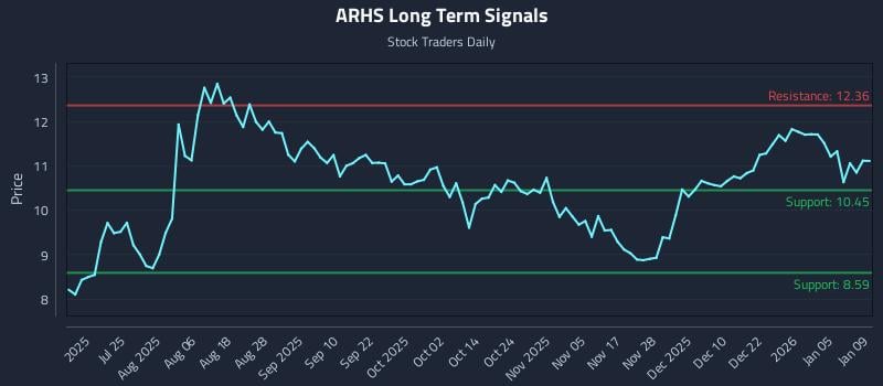 ARHS Long Term Analysis for January 10 2026