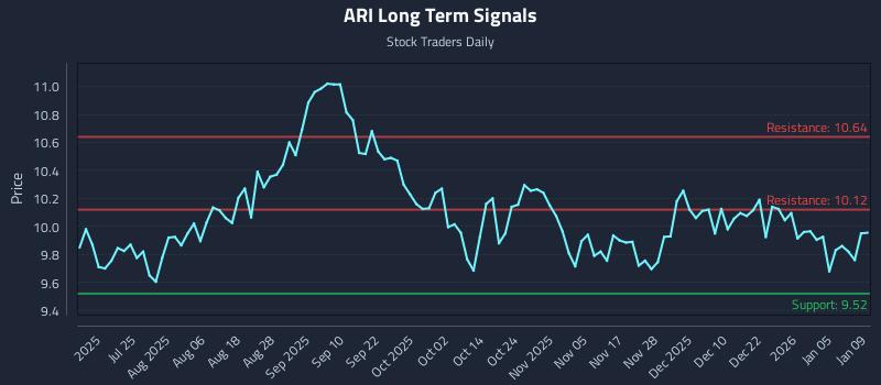 ARI Long Term Analysis for January 10 2026 ARI Long Term Analysis for January 10 2026