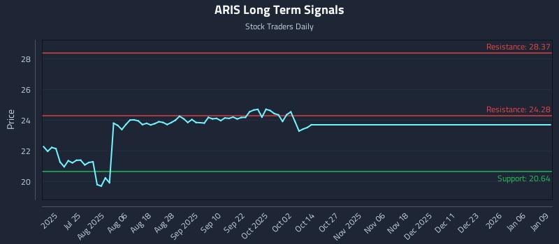 ARIS Long Term Analysis for January 10 2026