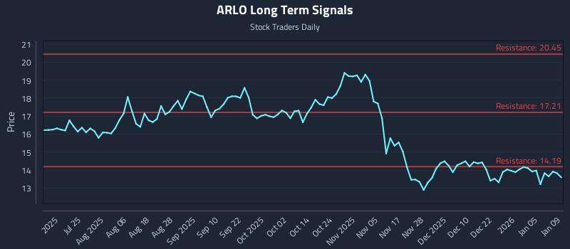 ARLO Long Term Analysis for January 10 2026