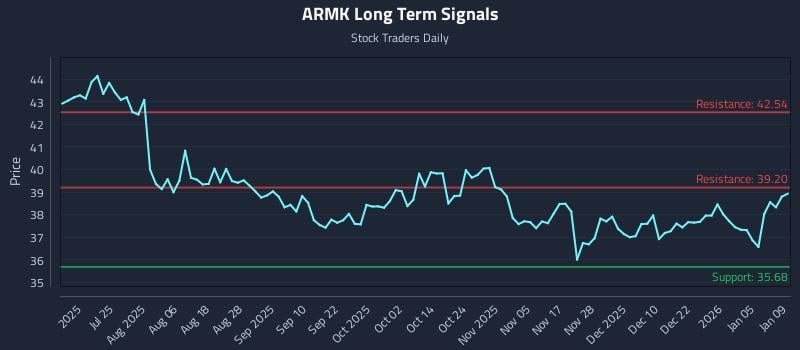 ARMK Long Term Analysis for January 10 2026 ARMK Long Term Analysis for January 10 2026
