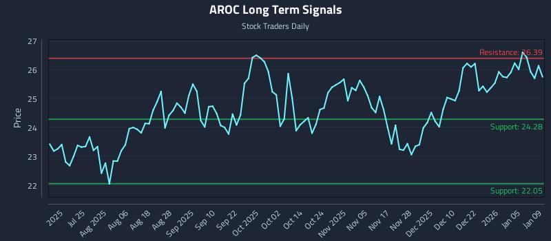 AROC Long Term Analysis for January 10 2026
