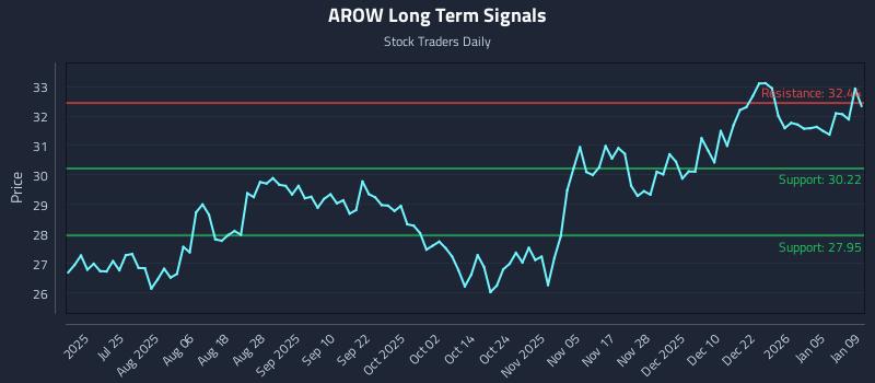 AROW Long Term Analysis for January 10 2026