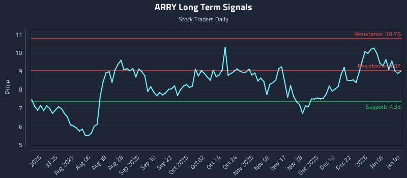 ARRY Long Term Analysis for January 10 2026 ARRY Long Term Analysis for January 10 2026