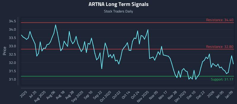 ARTNA Long Term Analysis for January 10 2026