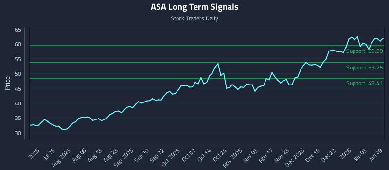 ASA Long Term Analysis for January 10 2026