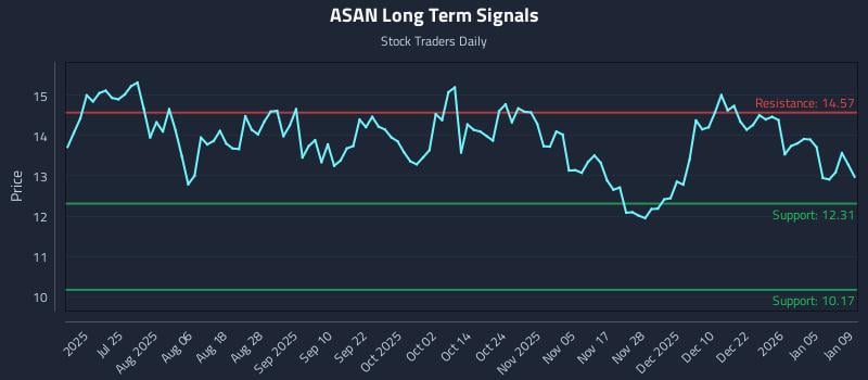ASAN Long Term Analysis for January 10 2026