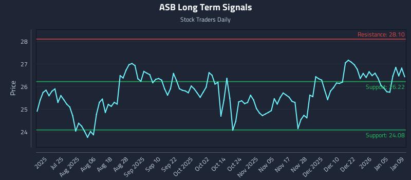 ASB Long Term Analysis for January 10 2026 ASB Long Term Analysis for January 10 2026