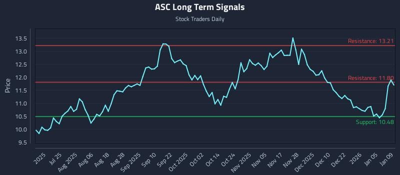 ASC Long Term Analysis for January 10 2026