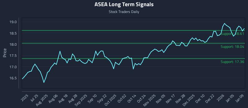 ASEA Long Term Analysis for January 10 2026