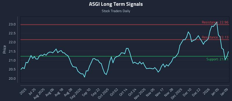ASGI Long Term Analysis for January 10 2026