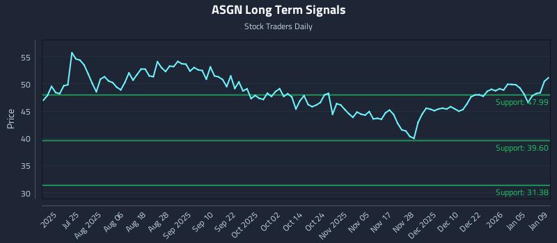 ASGN Long Term Analysis for January 10 2026 ASGN Long Term Analysis for January 10 2026