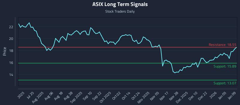 ASIX Long Term Analysis for January 10 2026