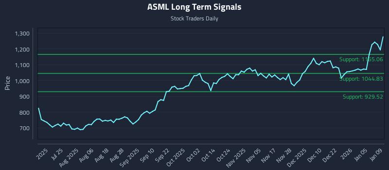 ASML Long Term Analysis for January 10 2026