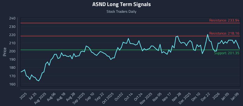 ASND Long Term Analysis for January 10 2026