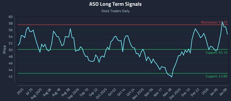 ASO Long Term Analysis for January 10 2026