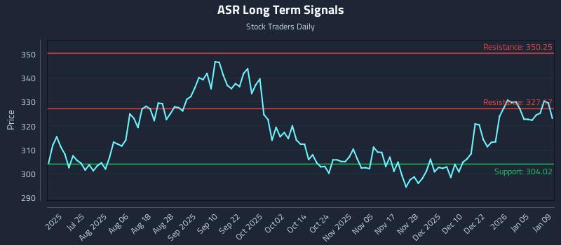 ASR Long Term Analysis for January 10 2026 ASR Long Term Analysis for January 10 2026