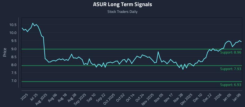 ASUR Long Term Analysis for January 10 2026