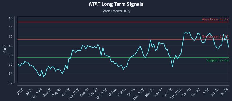 ATAT Long Term Analysis for January 10 2026 ATAT Long Term Analysis for January 10 2026
