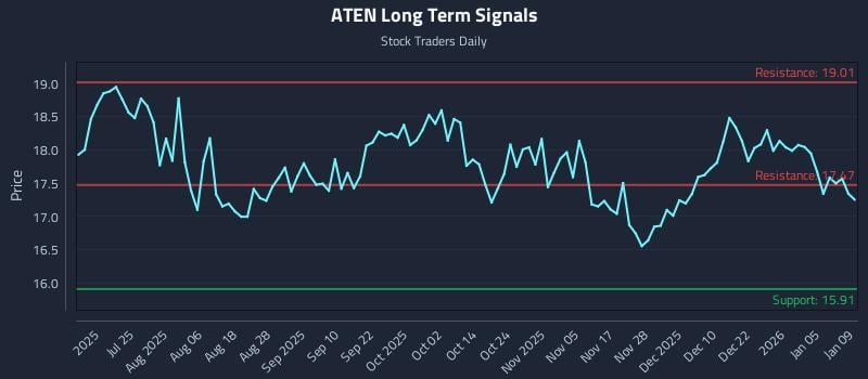 ATEN Long Term Analysis for January 10 2026