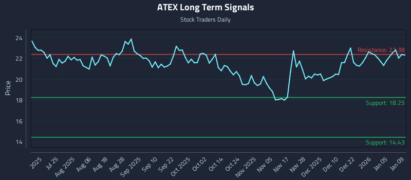 ATEX Long Term Analysis for January 10 2026