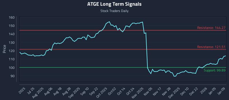 ATGE Long Term Analysis for January 10 2026